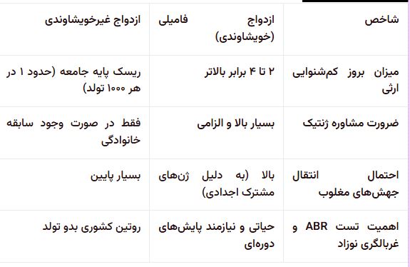 جدول مقایسهای: ازدواج فامیلی در برابر ازدواج غیرفامیلی در ریسک کمشنوایی